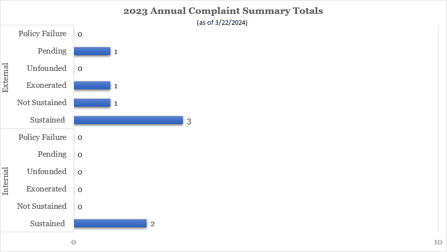 Chart showing relatively few complaints received in 2023